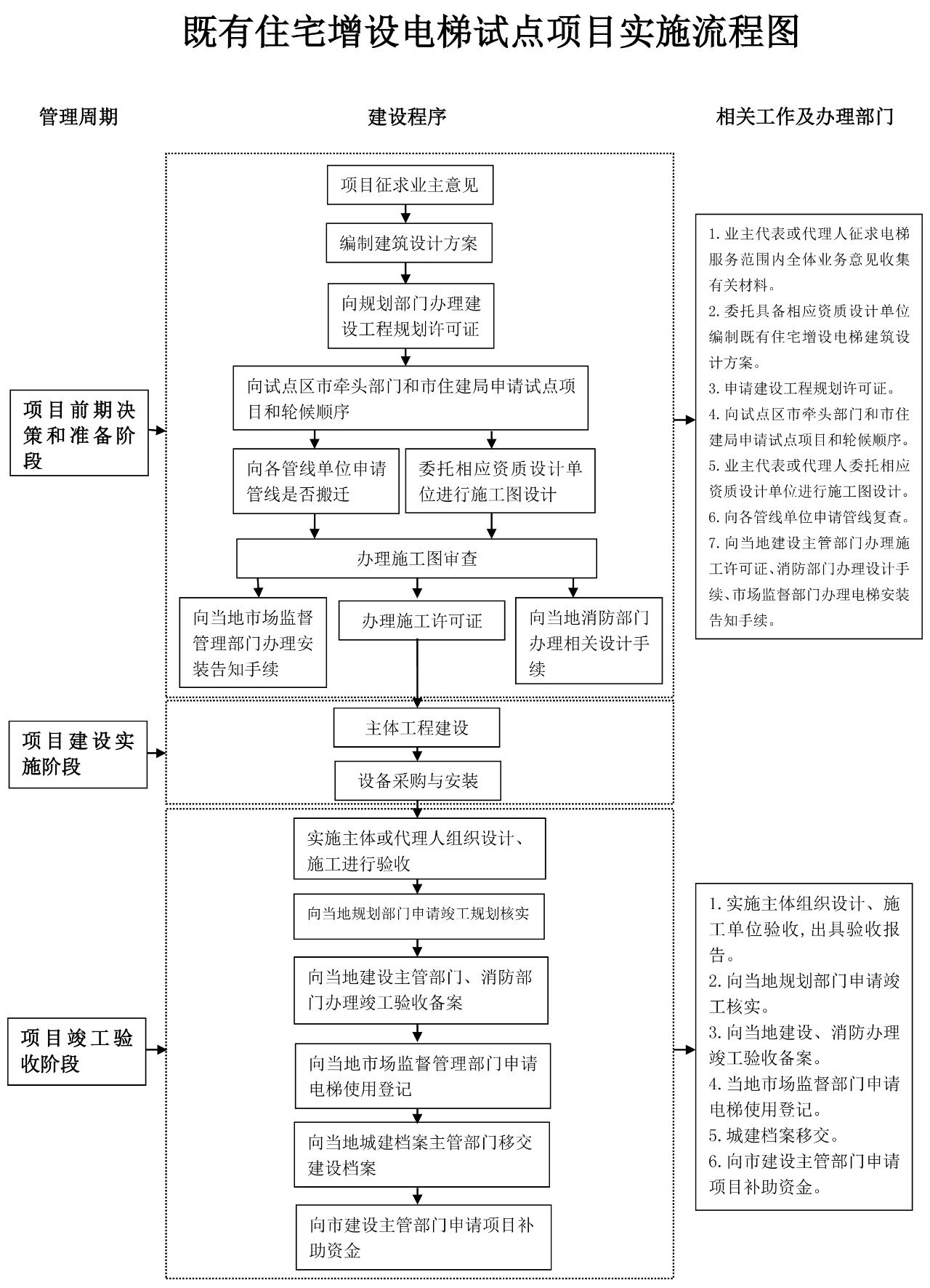 旧楼加装心博体育（中国）科技有限公司官网流程图